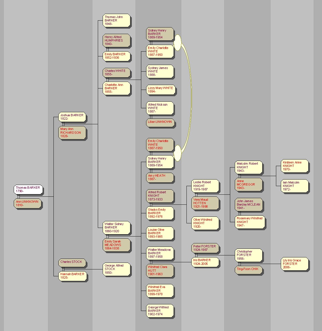 Chart derived from GEDCOM file